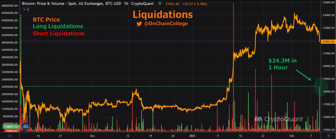 Bitcoin price taps 3-week lows as SEC fears liquidate $250M of crypto longs ftx crash PlatoBlockchain Data Intelligence. Vertical Search. Ai.