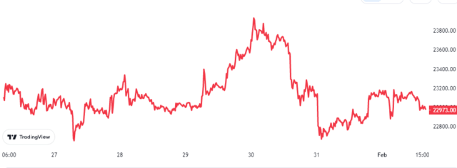Bitcoini müügimahud on vaatamata hinna seiskumisele endiselt kõrged | Bitcoinist.com