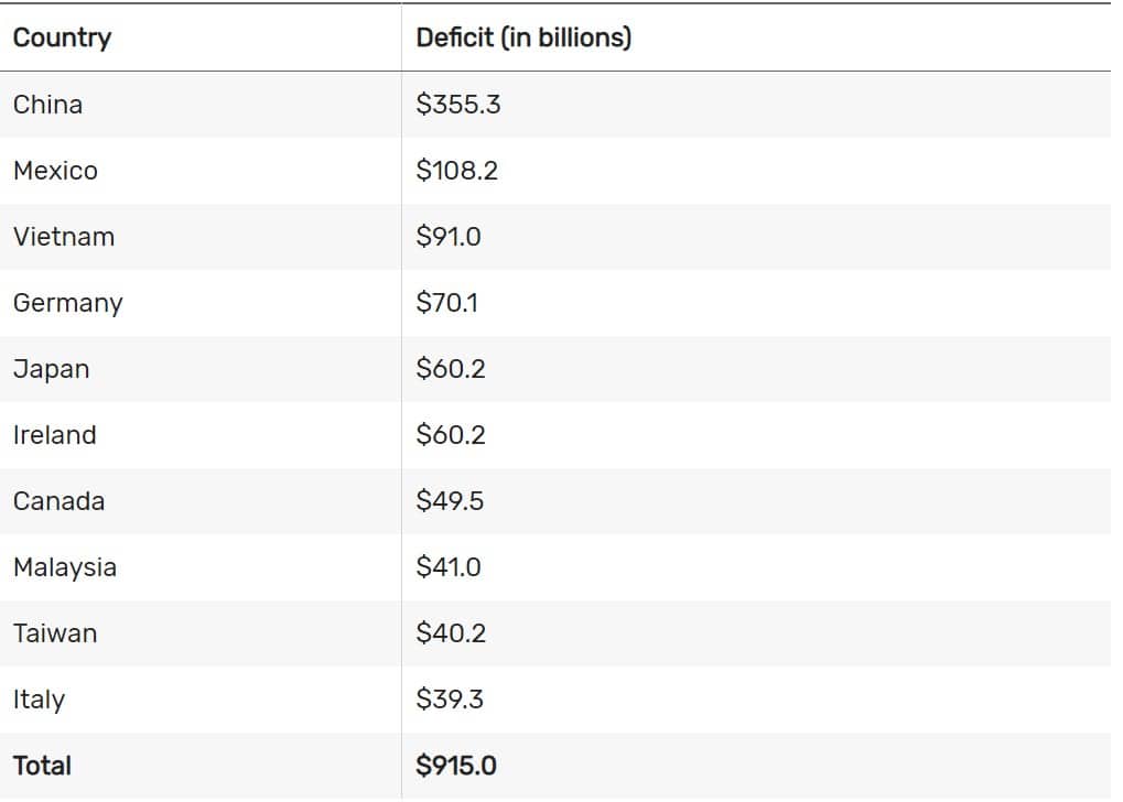 Торговый дефицит