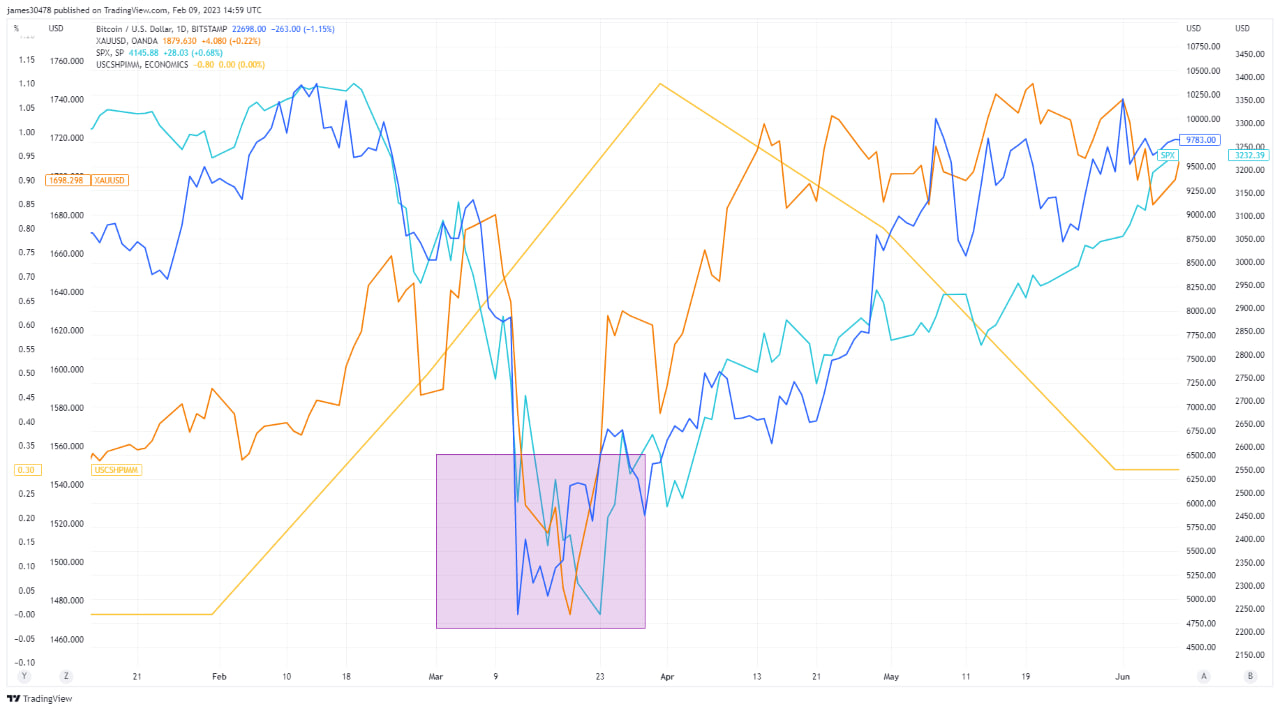 Біткойн, золото, S&P 500 і Кейс Шиллер