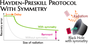 Lubang hitam sebagai cermin mendung: protokol Hayden-Preskill dengan simetri