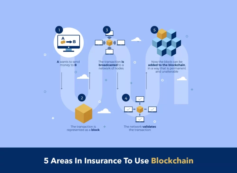 Blockchain in insurance, the next step for DeFi