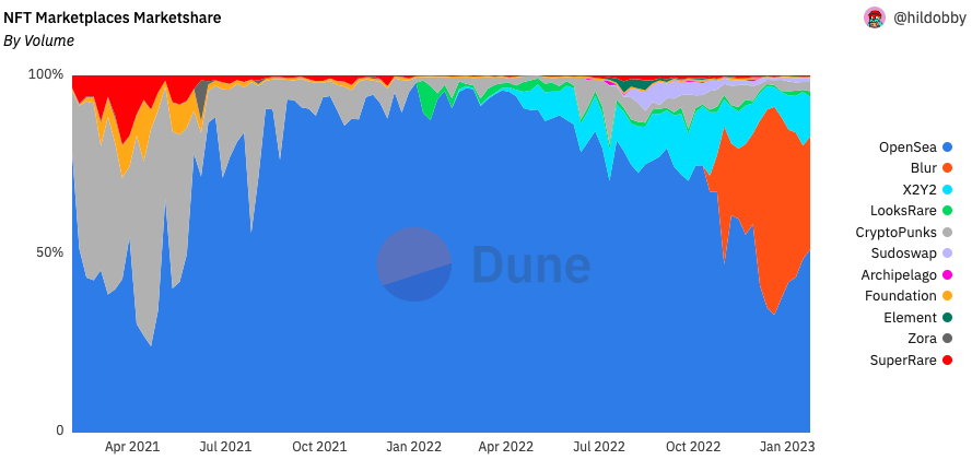 Blur adopterer havn for å omgå OpenSea-filter PlatoBlockchain Data Intelligence. Vertikalt søk. Ai.