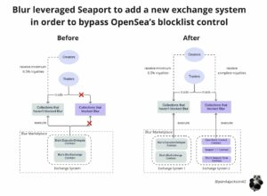Blur Adopts Seaport To Sidestep OpenSea Filter