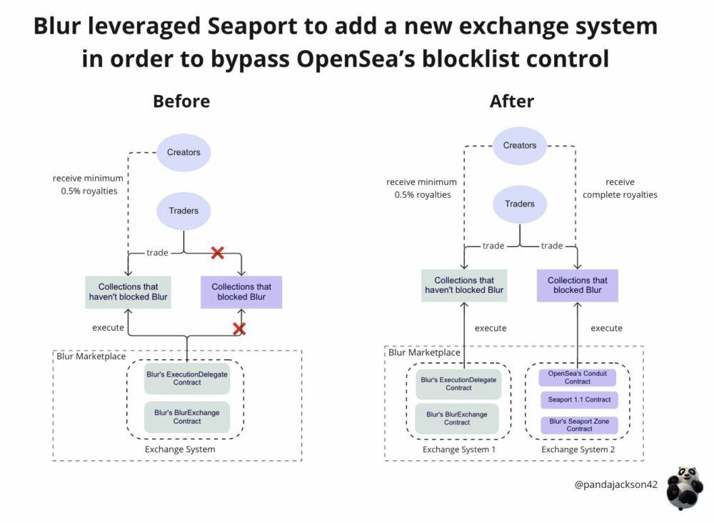 Blur Adopts Seaport To Sidestep OpenSea Filter