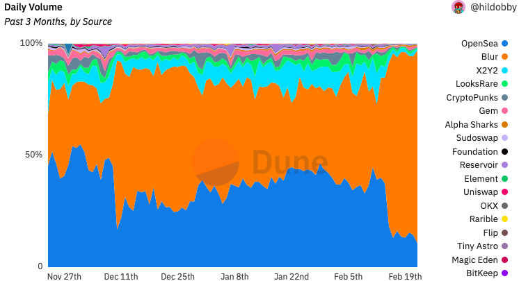 Blur, OpenSea를 제치고 NFT 거래량의 82% 차지