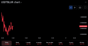 Анализ цены Blur 16/2: из-за бычьего пара цена BLUR взлетела более чем на 40%
