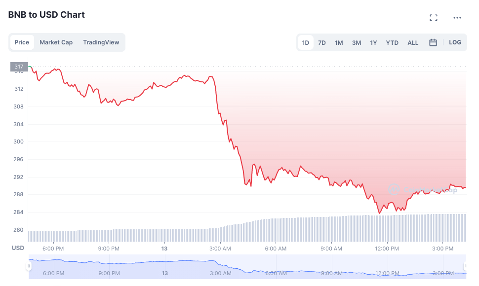 Preço do token BNB cai mais de 9% em 13 de fevereiro (valor de mercado da moeda de origem)