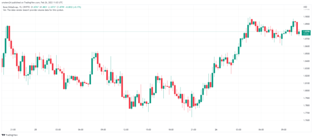 La tendencia del precio de BONE se establece para probar el nivel de resistencia de $ 2 @ fuente TradingView.com