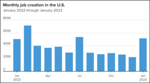 속보: 미국 실업률 3.4%로 하락; 암호화폐 시장이 붉게 변하다