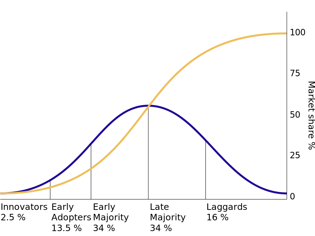 Graph showing the bell curve of the diffusion of innovations theory
