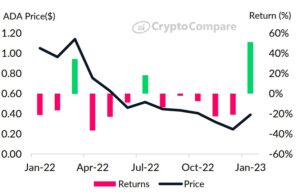 Cardano ($ADA) Records Highest Returns in 18 Months as Its DeFi Sector Grows