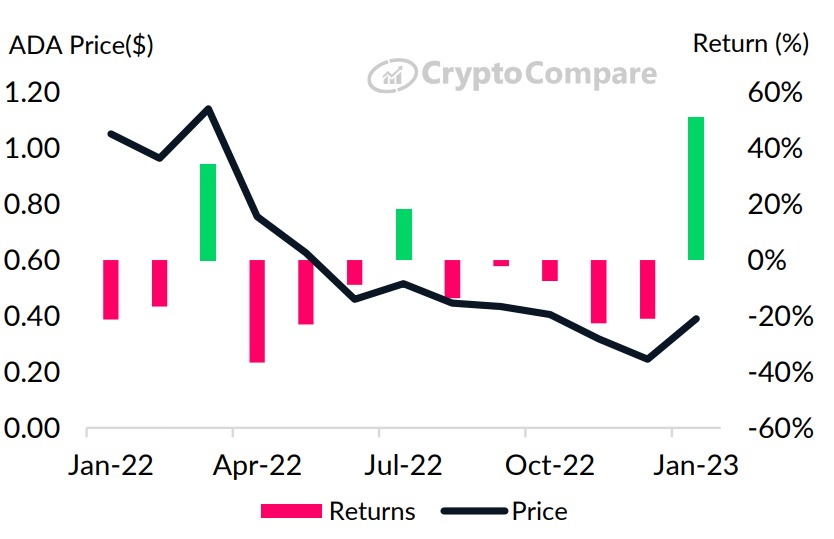 Cardano ($ADA) Records Highest Returns in 18 Months as Its DeFi Sector Grows Cardano network PlatoBlockchain Data Intelligence. Vertical Search. Ai.