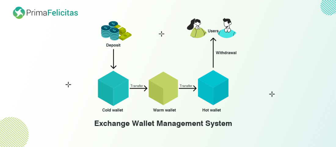 سیستم مدیریت کیف پول صرافی
