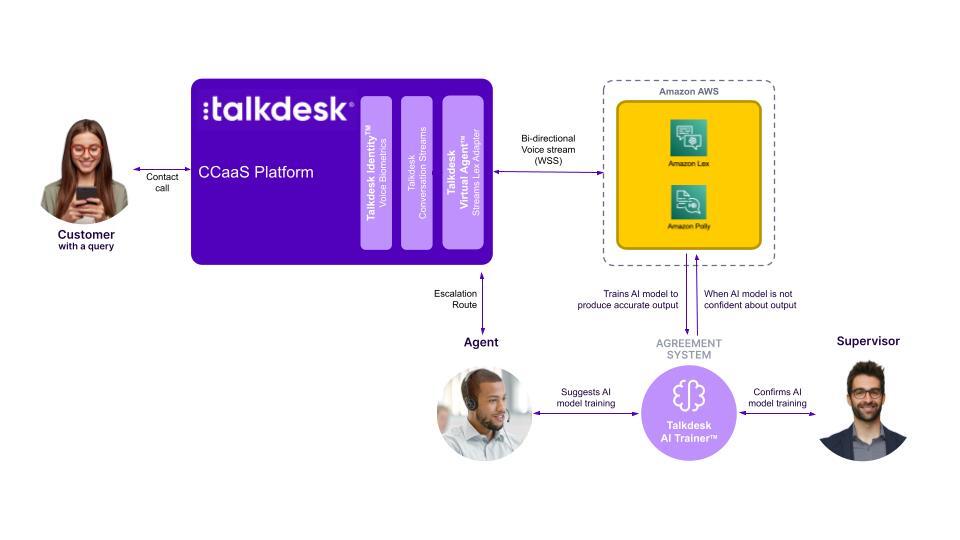 Ustvarite zmogljive samopostrežne izkušnje z Amazon Lex v kontaktnem centru Talkdesk CX Cloud