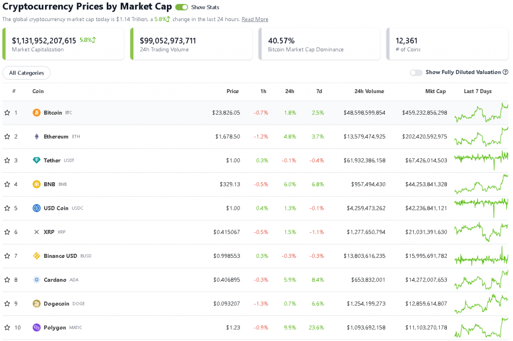 ราคาตลาด Crypto เพิ่มขึ้นหลังจากการปรับขึ้นอัตราดอกเบี้ยของเฟดที่ก้าวร้าวน้อยลงเมื่อวันที่ 1 กุมภาพันธ์ที่ผ่านมา