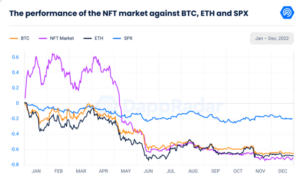 DappRadar Reports Shows Over 59% Loss in Ethereum NFT Market Cap