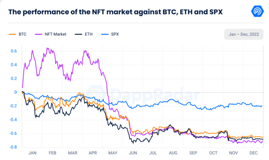 DappRadar-raporttien mukaan Ethereumin NFT-markkina-arvo on yli 59 %