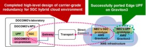 DOCOMO и NEC завершили разработку гибридного облака операторского класса с резервным ядром 5G SA с использованием AWS, а также успешно завершили адаптацию и тестирование пользовательской плоскости 5G для периферийных устройств.