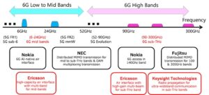 DOCOMO и NTT расширяют сотрудничество в области 6G с ведущими мировыми поставщиками, включая Ericsson и Keysight Technologies
