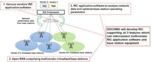 DOCOMO desenvolve controlador inteligente RAN que permite a interoperabilidade de vários fornecedores para redes de acesso de rádio aberto