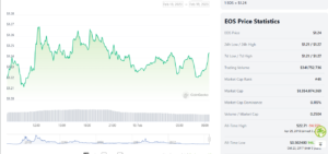EOS Price Gains 3% In 24 Hours As Bulls Battle Major Resistance: Will They Keep Their Selling Appetite In Check?
