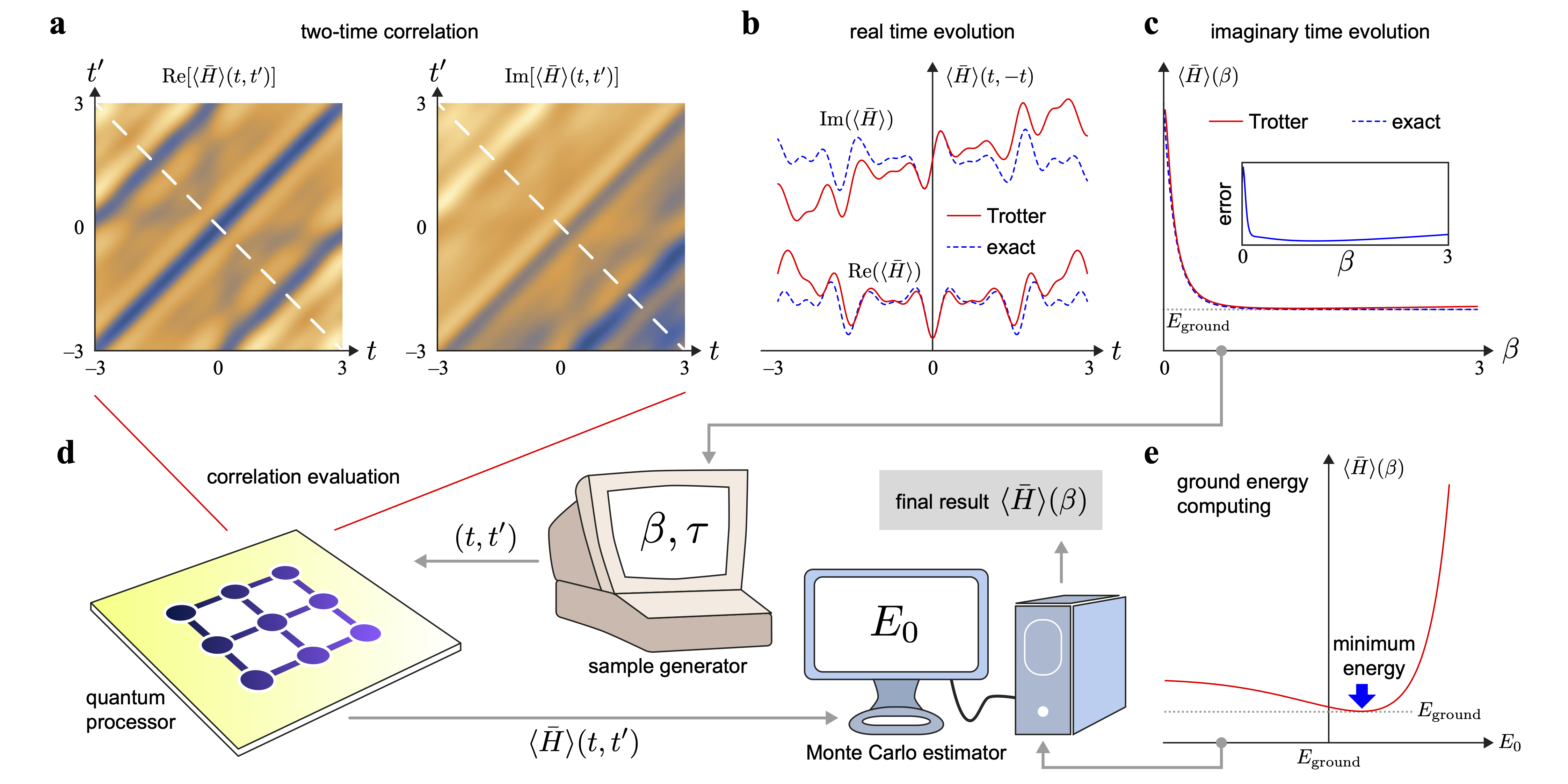 Simulación cuántica Monte Carlo resistente a errores del tiempo imaginario