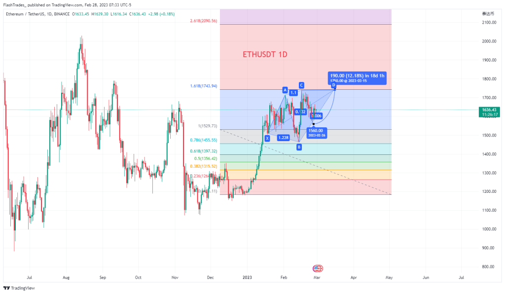 Ethereum Bulls Aim For A Fresh Increase Above $1,700! Analyst Marks Potential Resistance Levels For ETH Price Goerli testnet PlatoBlockchain Data Intelligence. Vertical Search. Ai.