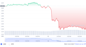 Le prix d'Ethereum trébuche en dessous de 1.6 k$; La mise à niveau de Shanghai peut-elle sauver la journée ?