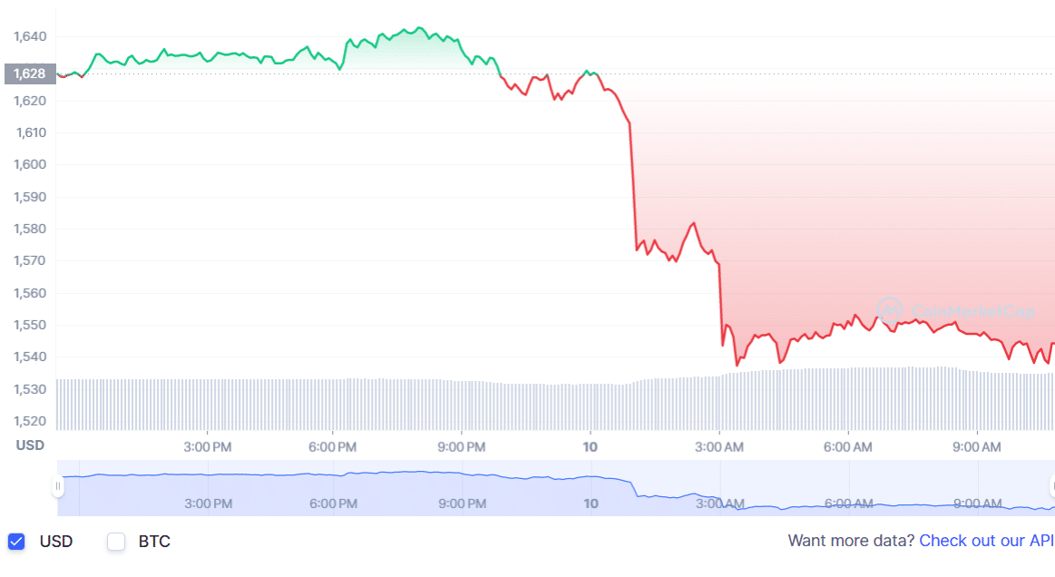 Ethereumi hind langeb alla 1.6 XNUMX dollari; Kas Shanghai versiooniuuendus võib päeva päästa?