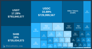 Ethereum-hvaler akkumulerer 50,905,707,716,073 Shiba Inu til en værdi af $735,034,573, hvilket gør SHIB til den næststørste Altcoin-beholdning
