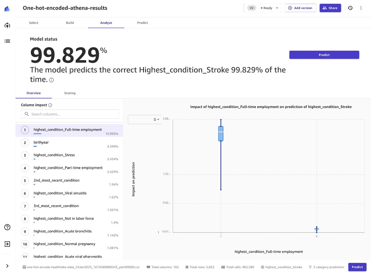 Analyseskjermen i SageMaker Canvas viser 99.829 % som hvor ofte modellen riktig forutsier slag