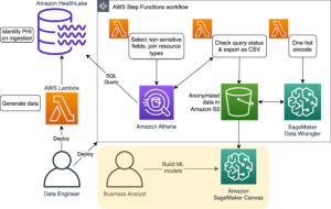 Extraiga datos que no sean PHI de Amazon HealthLake, reduzca la complejidad y aumente la rentabilidad con Amazon Athena y Amazon SageMaker Canvas