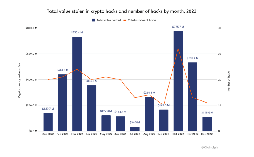 Totale waarde aan gestolen cryptohacks en hacks per maand, 2022 (Bron: Chainalysis)