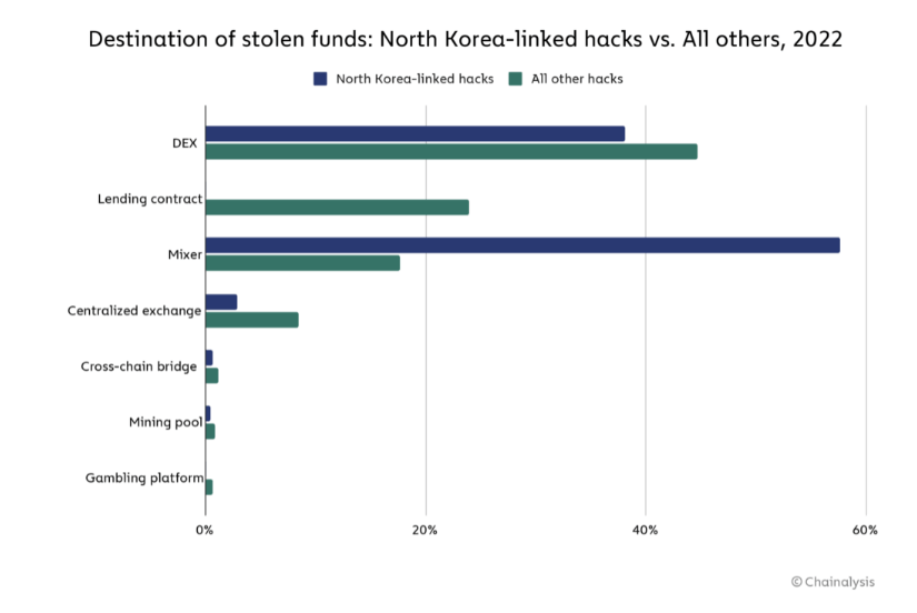 도난 자금의 목적지: 북한 해킹 vs. 기타 모든 해킹, 2022(출처: Chainalysis).