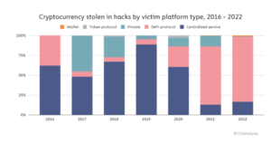 Hakerzy ukradli rekordową kwotę 3.8 miliarda dolarów w 2022 roku – Chainalysis