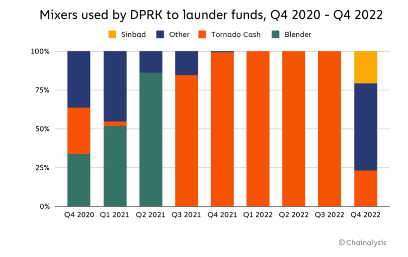 Mixers used by DPRK to launder funds, Q4 2020 - Q4 2022 (Source: Chainalysis)