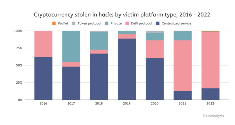 Hackers roubam recorde de US$ 3.8 bilhões em 2022 – Chainalysis