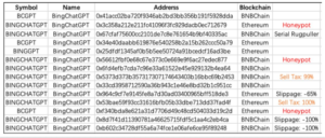 Cientos de tokens falsos de ChatGPT atraen a criptoinversionistas, la mayoría emitidos en la cadena BNB