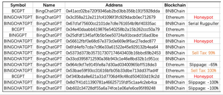 صدها توکن جعلی ChatGPT سرمایه گذاران رمزنگاری را جذب می کنند، اکثریت صادر شده در زنجیره BNB