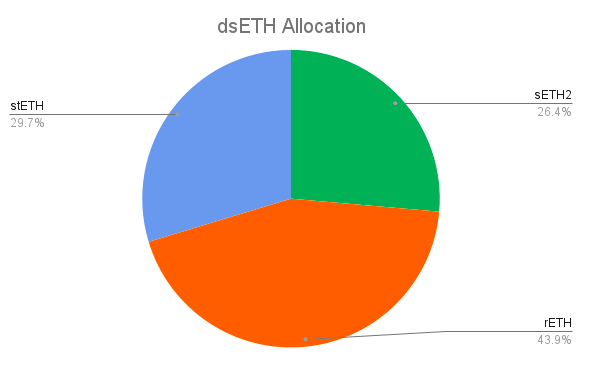 Index Coop wprowadza zdywersyfikowany token ETH ze stawką