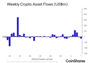 Institutional Investors Make Moves As Crypto Markets See Largest Outflows of Capital Since Last Year: CoinShares