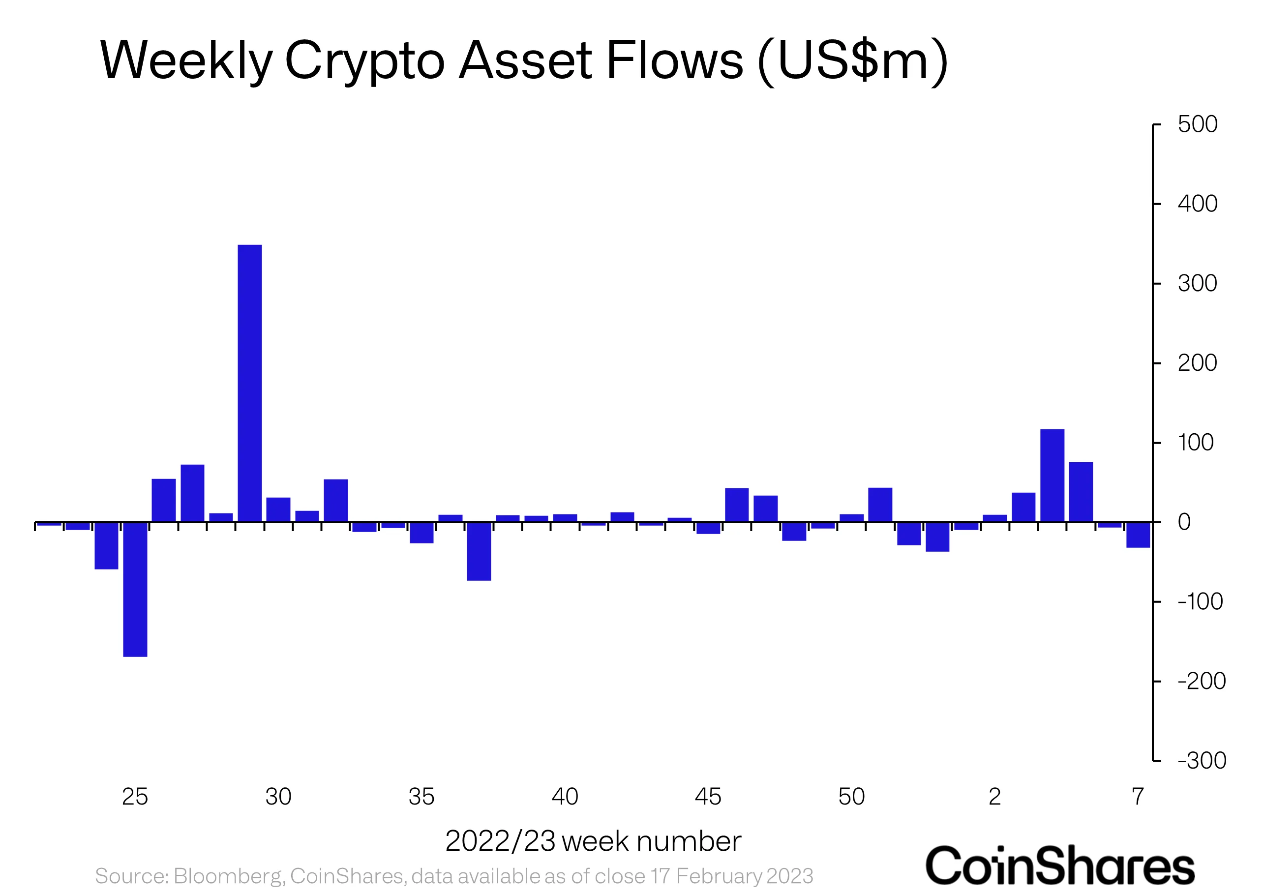 Institutional Investors Make Moves As Crypto Markets See Largest Outflows of Capital Since Last Year: CoinShares PlatoBlockchain Data Intelligence. Vertical Search. Ai.