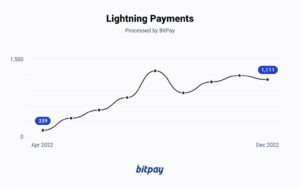 Uderzenia pioruna: szybki wzrost płatności w sieci Bitcoin Lightning