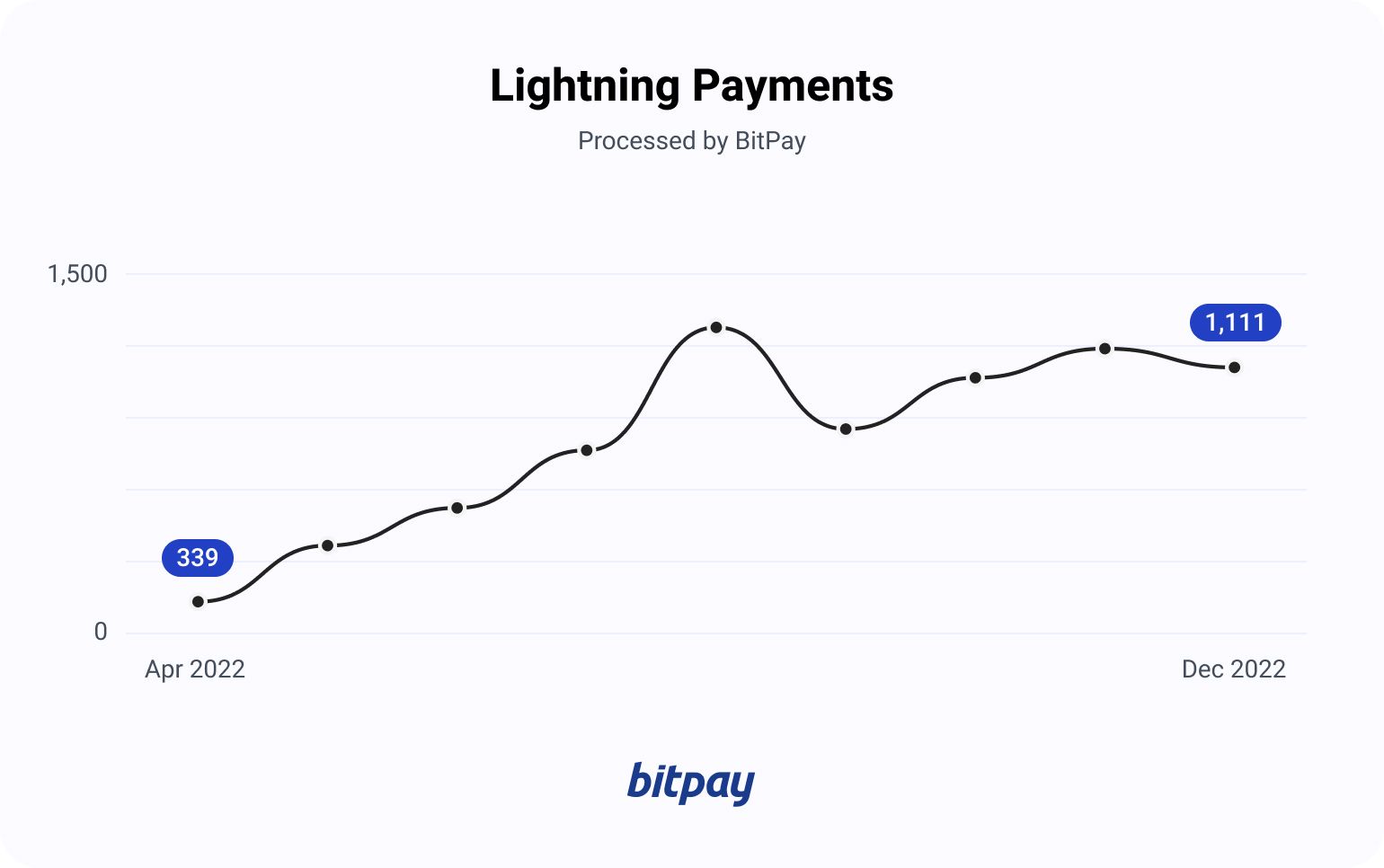 Lightning Strikes: การเติบโตอย่างรวดเร็วของ Bitcoin Lightning Network Payments PlatoBlockchain Data Intelligence ค้นหาแนวตั้ง AI.
