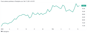 Litecoin se zahvaljuje Dogecoinu ($DOGE), ko je Hashrate dosegel najvišjo vrednost vseh časov, cena $LTC pa je od leta do leta narasla za 40 %