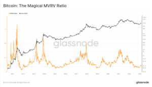تسلط بر نسبت MVRV
