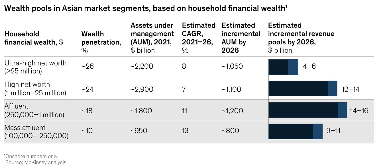 Vagyonkészletek az ázsiai piaci szegmensekben, a háztartások pénzügyi vagyona alapján, Forrás: McKinsey, 2023. febr.