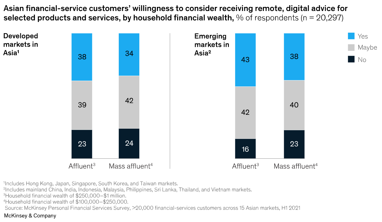 Asian financial service customers' willingness to consider receiving remote, digital advice for selected products and services, by household financial wealth, Source: McKinsey, Feb 2023