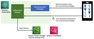 Mesurer l'impact commercial des recommandations d'Amazon Personalize